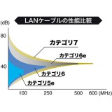 【即納】【代引不可】次世代10GBASE完全対応 ノイズに強い最強LANケーブル カテゴリ7LANケーブル（0.2m・ネイビーブルー） サンワサプライ KB-T7-002NVN