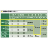 【即納】【代引不可】次世代10GBASE完全対応 ノイズに強い最強LANケーブル カテゴリ7LANケーブル（1m・ホワイト） サンワサプライ KB-T7-01WN