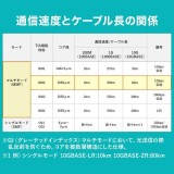 【代引不可】メガネ型光ファイバケーブル（マルチ50μm、LC×2-LC×2、1m） サンワサプライ HKB-LCLC5-01N