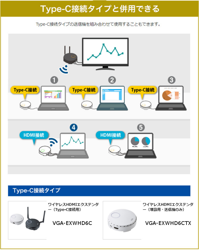 ワイヤレスHDMIエクステンダー 増設用 送信機のみ フルHD1080 最大伝送