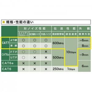 【即納】【代引不可】次世代10GBASE完全対応 ノイズに強い最強LANケーブル カテゴリ7LANケーブル（10m・ホワイト） サンワサプライ KB-T7-10WN