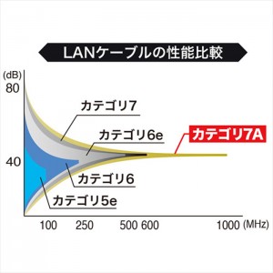 【代引不可】LANケーブル カテゴリ7A CAT7A 0.6m ツメ折れ防止カバー 超高速10Gbps、超ワイドレンジ1000MHz伝送帯域を実現 ブルー サンワサプライ KB-T7A-006BL