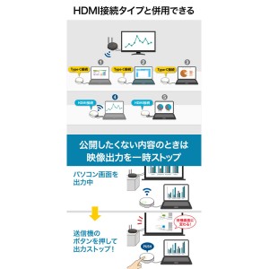 【即納】【代引不可】ワイヤレス HDMIエクステンダー USB3.1 Type-C 接続用 フルHD対応 送信機増設64台 伝送距離15m HDCP対応 送信機のみ 追加・増設用 サンワサプライ VGA-EXWHD6CTX