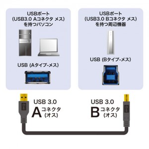 【代引不可】USB3.0ケーブル 2m ブラック 認証取得品 Aコネクタ-Bコネクタ USBケーブル 耐振動 耐衝撃 PC USB機器 接続 サンワサプライ KU30-20BKK