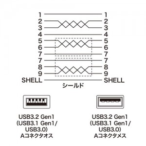 【代引不可】USB3.0延長ケーブル 1m ブラック USB3.2 Gen1/USB3.1 Gen1 USBケーブル 延長ケーブル 三重シールド PC USB機器 接続 サンワサプライ KU30-EN10K