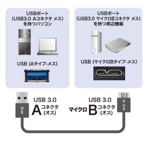 【代引不可】USB3.0マイクロケーブル A-MicroB 0.5m 超ごく細 ブラック USBケーブル 三重シールド PC USB機器 接続 サンワサプライ KU30-AMCSS05K