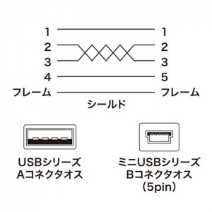 【代引不可】ミニUSBケーブル 5m ミニUSBコネクタ対応 USBケーブル PC USB周辺機器 接続 2重シールド ツイストペア線 グレー サンワサプライ KU-AMB550K