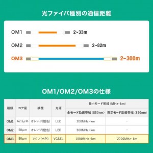 【代引不可】アーマードメガネ型光ファイバケーブル（マルチOM3、LC×2-LC×2、１m）高強度アーマードタイプ サンワサプライ HKB-AMOM3LCLC-01