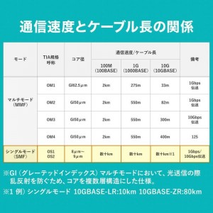 【代引不可】メガネ型光ファイバケーブル（シングル8.6μm、LC×2-LC×2、3m） サンワサプライ HKB-LCLC1-03N