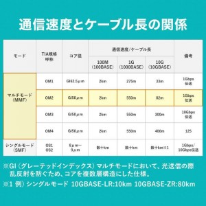 【即納】【代引不可】メガネ型光ファイバケーブル（マルチ50μm、SC×2-SC×2、1m） サンワサプライ HKB-SCSC5-01N